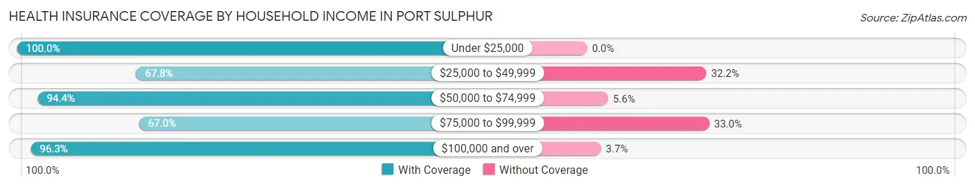 Health Insurance Coverage by Household Income in Port Sulphur