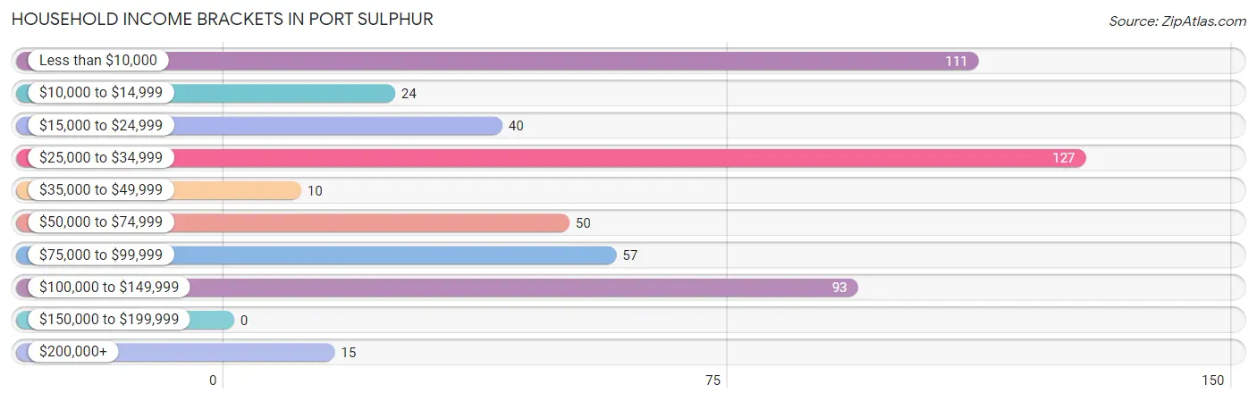 Household Income Brackets in Port Sulphur