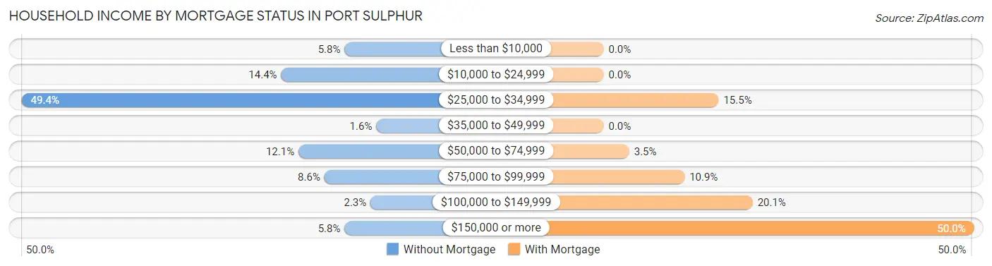 Household Income by Mortgage Status in Port Sulphur