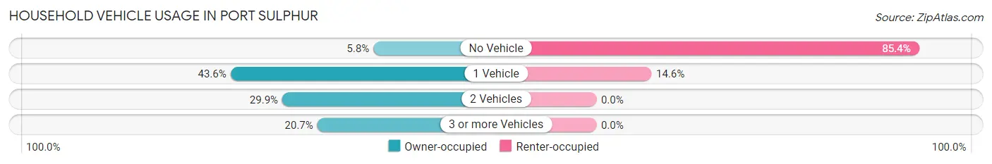 Household Vehicle Usage in Port Sulphur