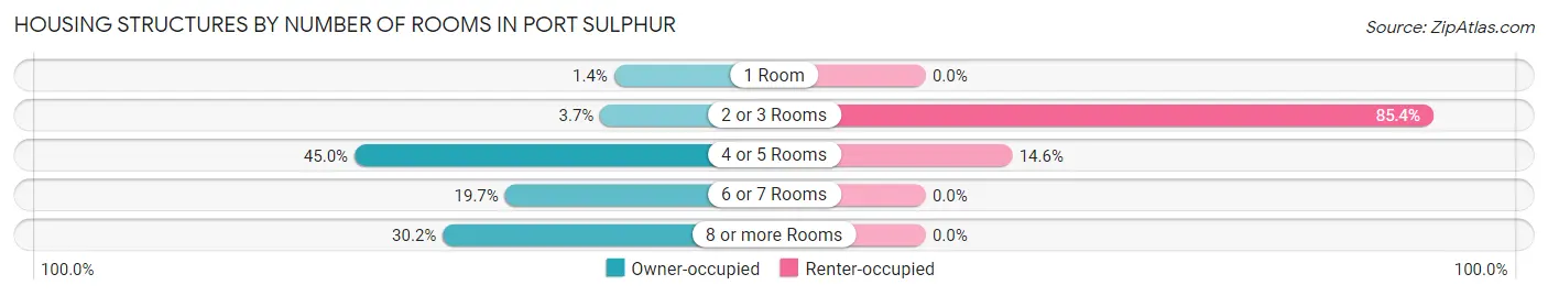 Housing Structures by Number of Rooms in Port Sulphur