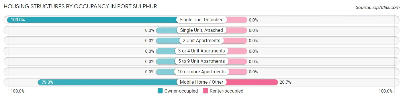 Housing Structures by Occupancy in Port Sulphur