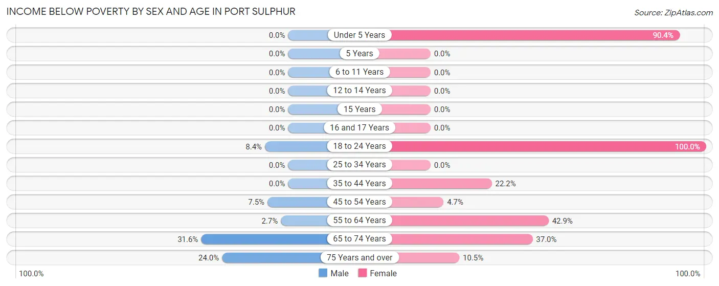 Income Below Poverty by Sex and Age in Port Sulphur