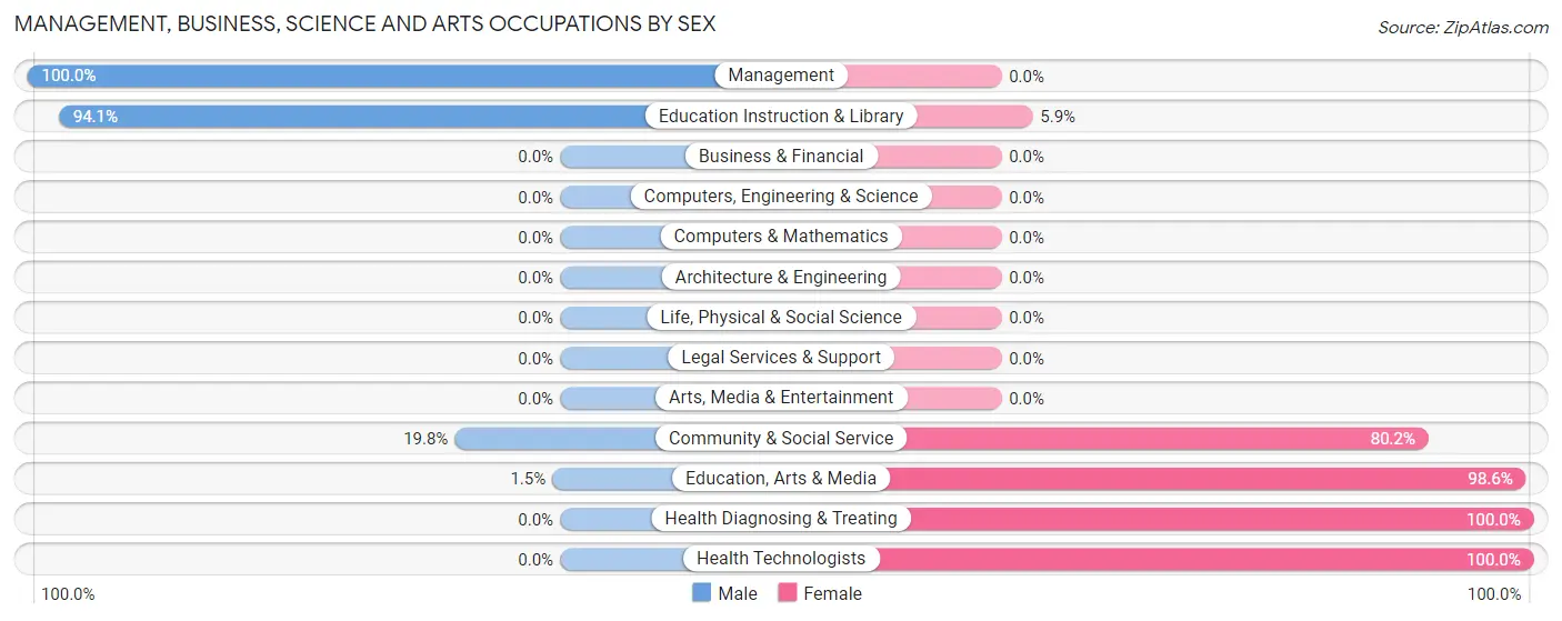 Management, Business, Science and Arts Occupations by Sex in Port Sulphur