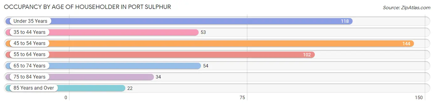 Occupancy by Age of Householder in Port Sulphur