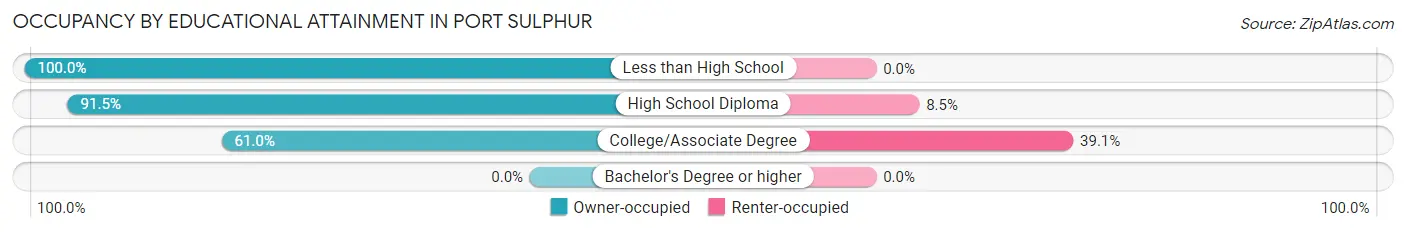 Occupancy by Educational Attainment in Port Sulphur