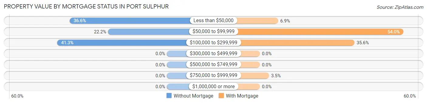Property Value by Mortgage Status in Port Sulphur