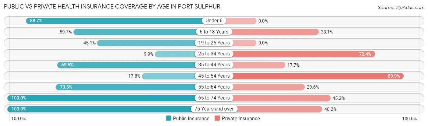 Public vs Private Health Insurance Coverage by Age in Port Sulphur