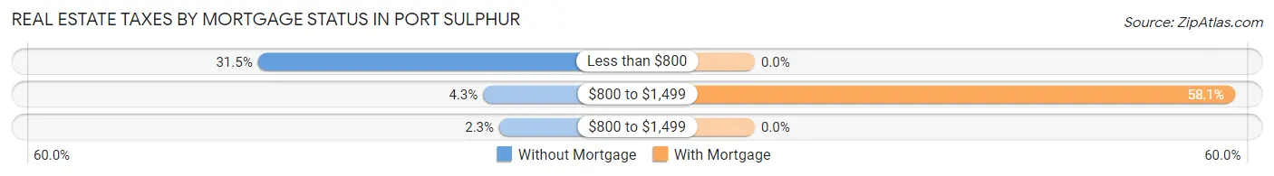 Real Estate Taxes by Mortgage Status in Port Sulphur