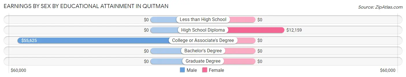 Earnings by Sex by Educational Attainment in Quitman