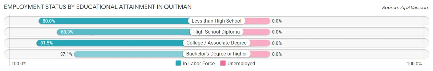 Employment Status by Educational Attainment in Quitman