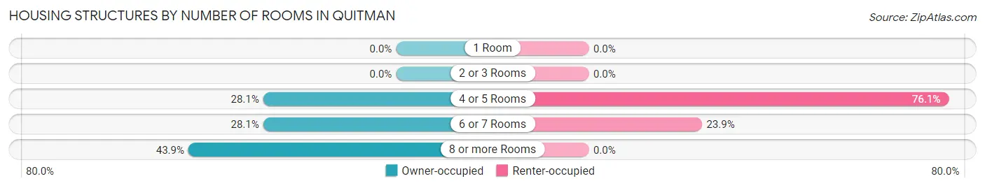 Housing Structures by Number of Rooms in Quitman