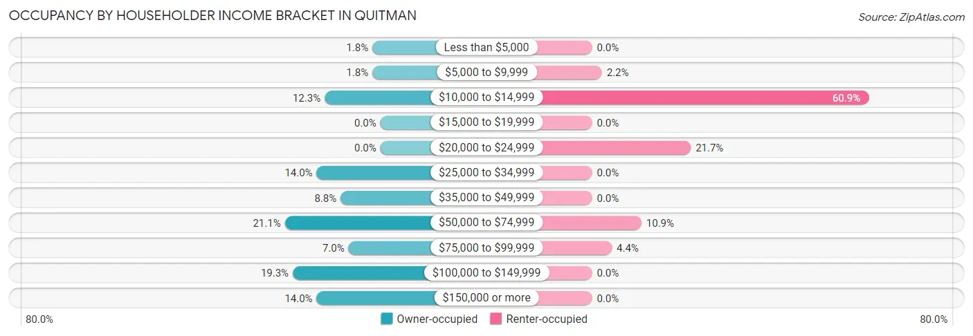 Occupancy by Householder Income Bracket in Quitman