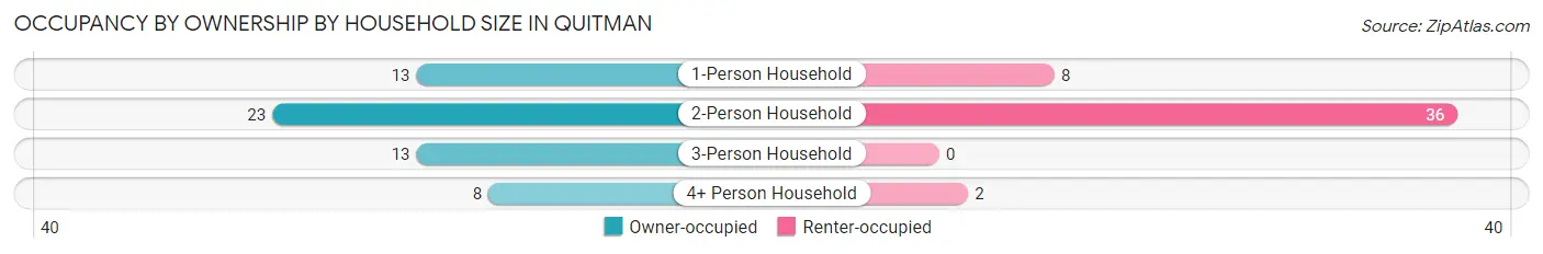 Occupancy by Ownership by Household Size in Quitman
