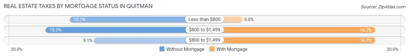 Real Estate Taxes by Mortgage Status in Quitman
