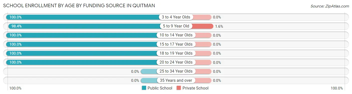 School Enrollment by Age by Funding Source in Quitman