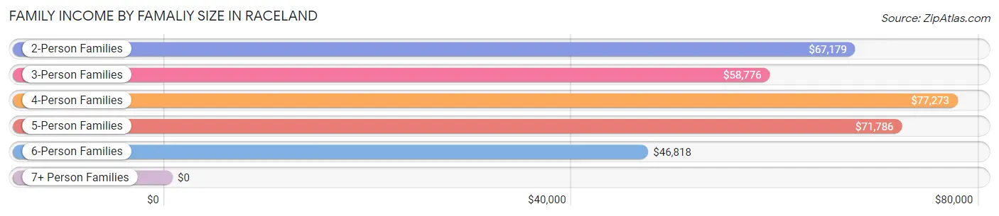 Family Income by Famaliy Size in Raceland