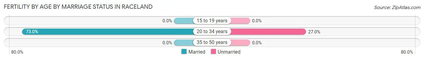 Female Fertility by Age by Marriage Status in Raceland