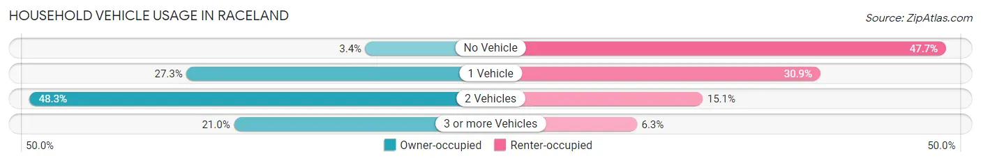 Household Vehicle Usage in Raceland