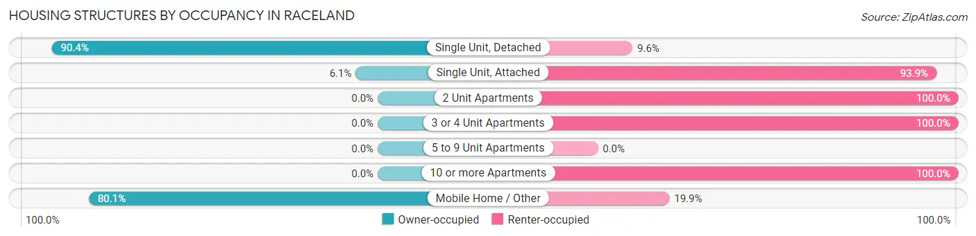 Housing Structures by Occupancy in Raceland