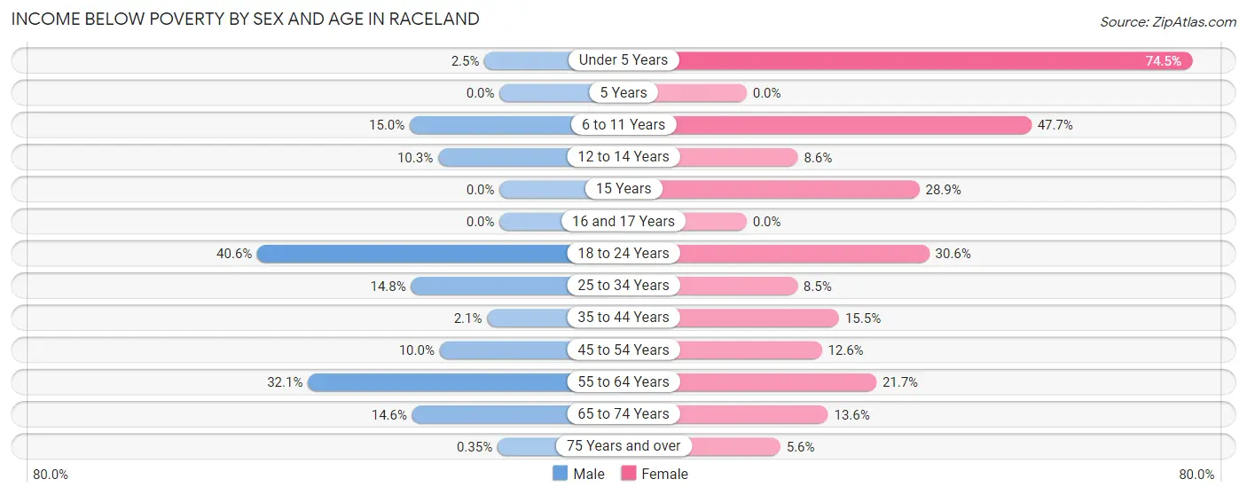 Income Below Poverty by Sex and Age in Raceland