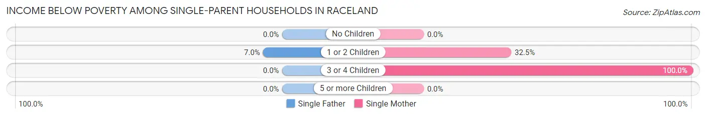 Income Below Poverty Among Single-Parent Households in Raceland