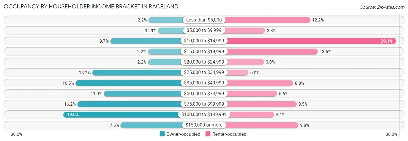 Occupancy by Householder Income Bracket in Raceland