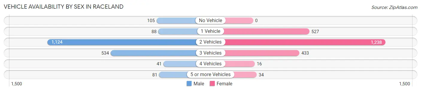 Vehicle Availability by Sex in Raceland