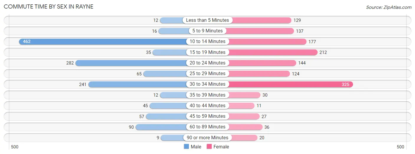 Commute Time by Sex in Rayne