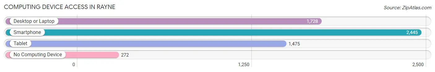 Computing Device Access in Rayne