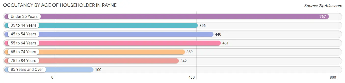 Occupancy by Age of Householder in Rayne