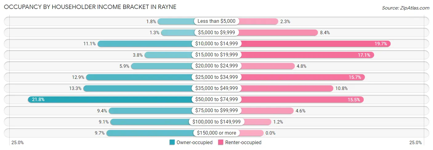 Occupancy by Householder Income Bracket in Rayne
