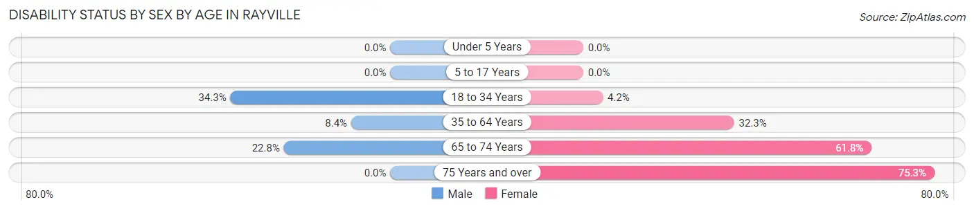 Disability Status by Sex by Age in Rayville