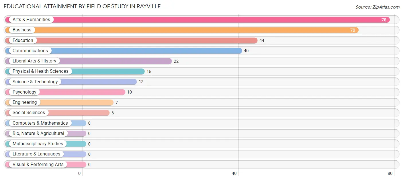 Educational Attainment by Field of Study in Rayville