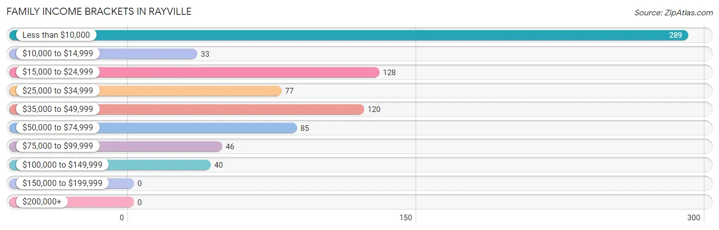 Family Income Brackets in Rayville