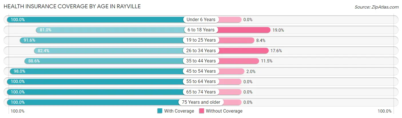 Health Insurance Coverage by Age in Rayville