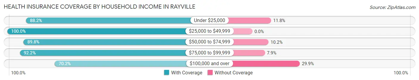 Health Insurance Coverage by Household Income in Rayville