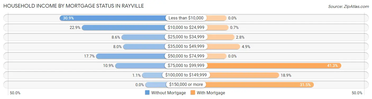 Household Income by Mortgage Status in Rayville