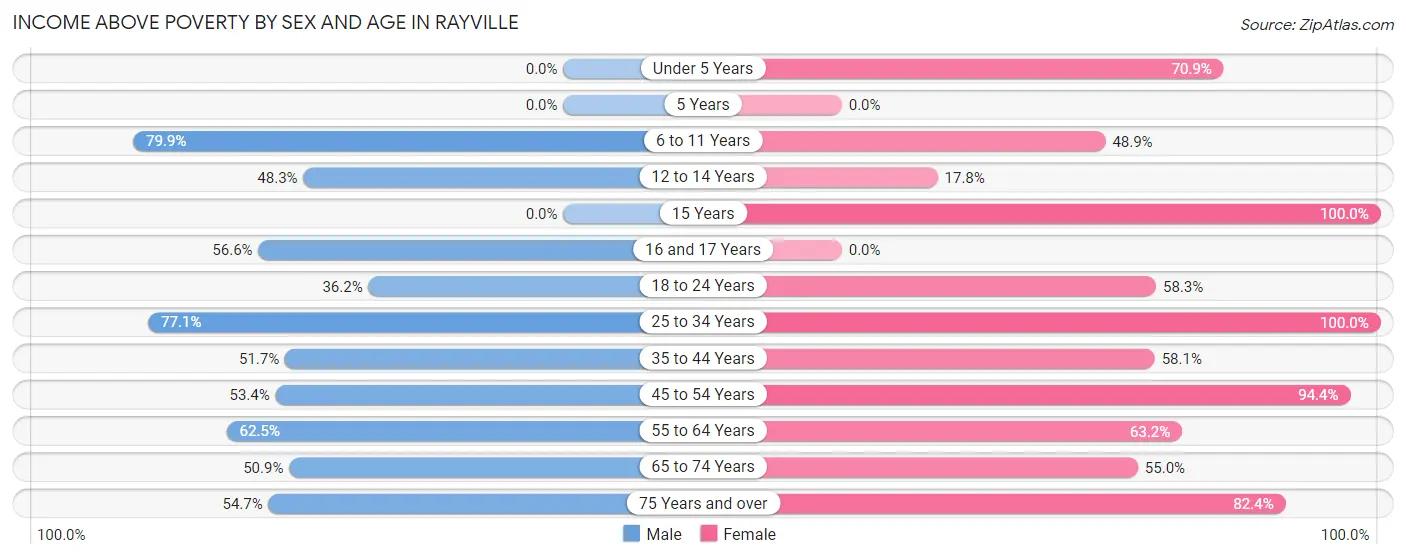 Income Above Poverty by Sex and Age in Rayville