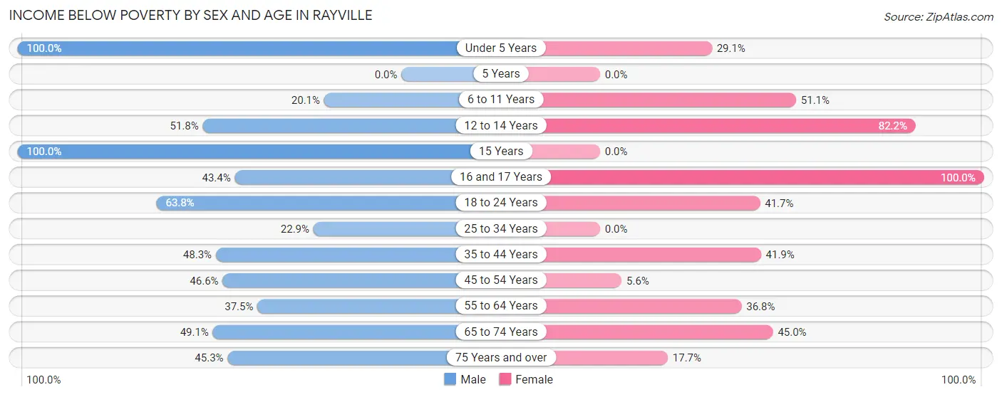 Income Below Poverty by Sex and Age in Rayville