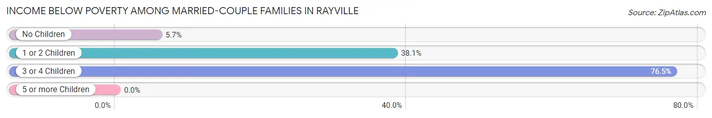 Income Below Poverty Among Married-Couple Families in Rayville