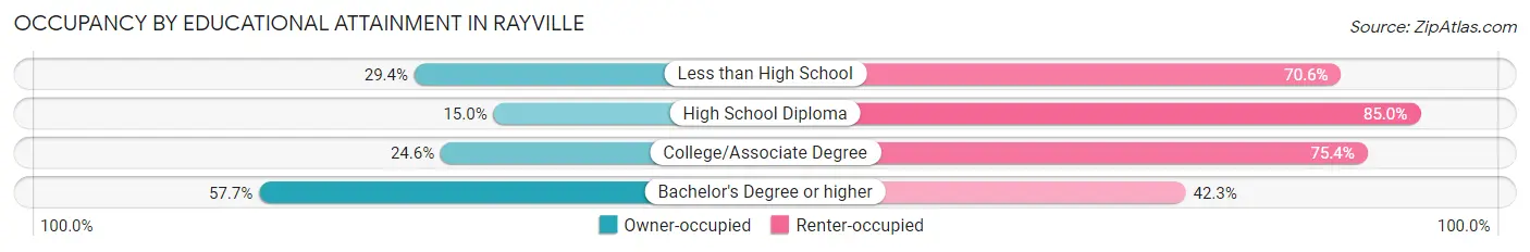 Occupancy by Educational Attainment in Rayville