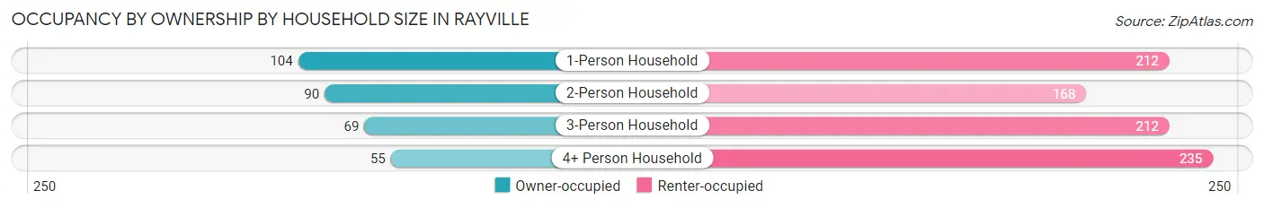 Occupancy by Ownership by Household Size in Rayville