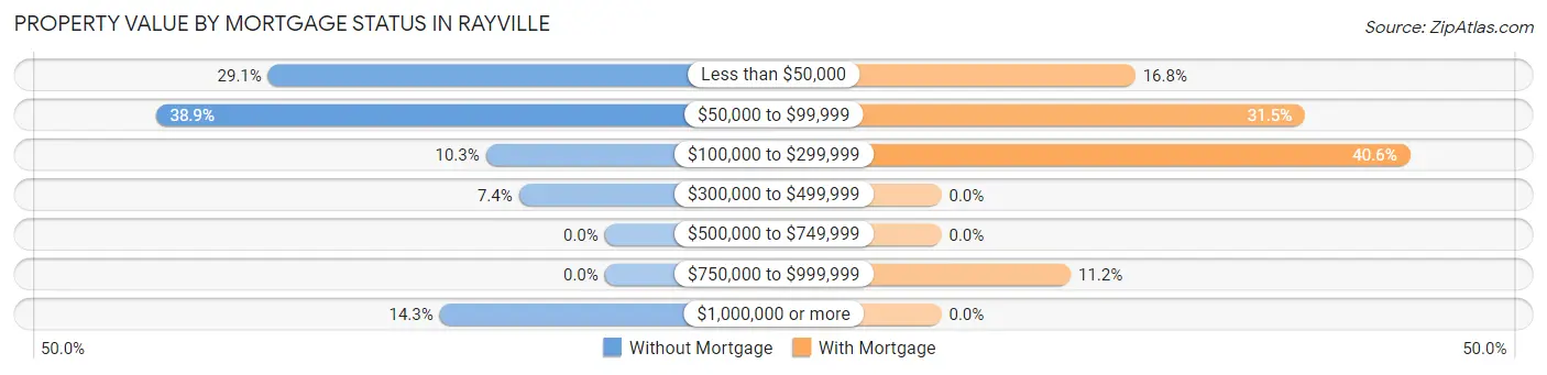Property Value by Mortgage Status in Rayville