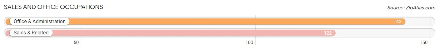 Sales and Office Occupations in Rayville