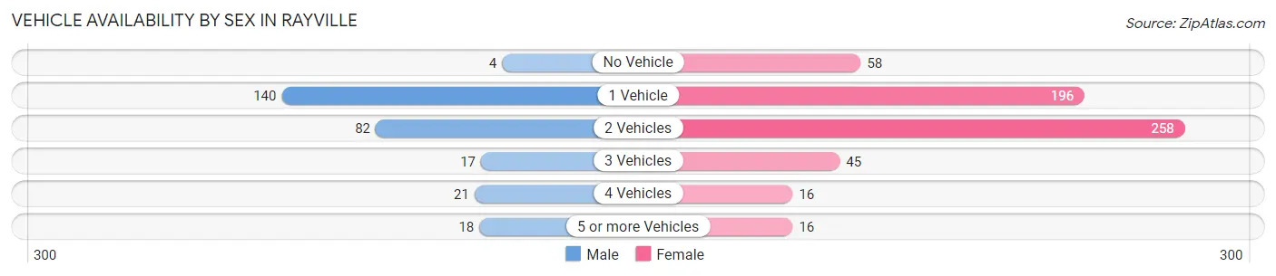 Vehicle Availability by Sex in Rayville