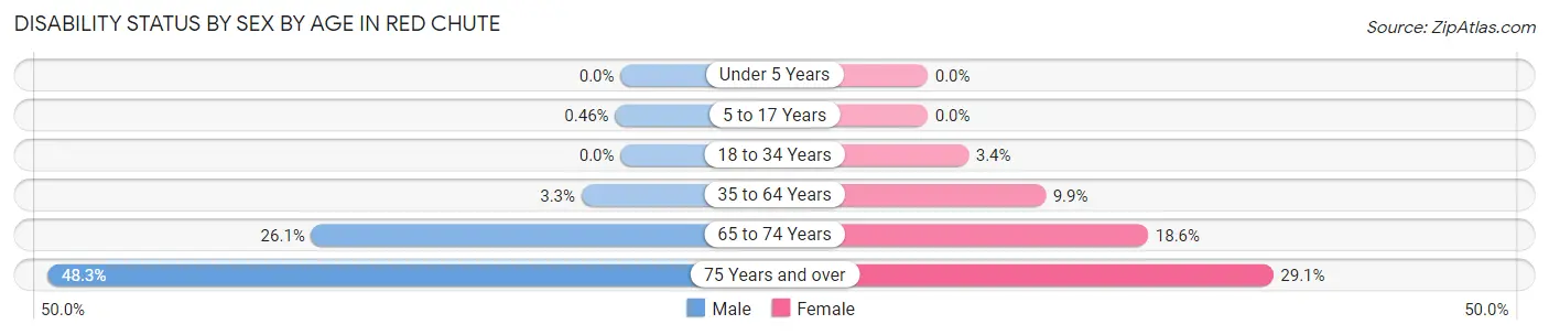Disability Status by Sex by Age in Red Chute