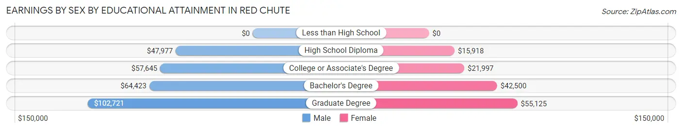 Earnings by Sex by Educational Attainment in Red Chute