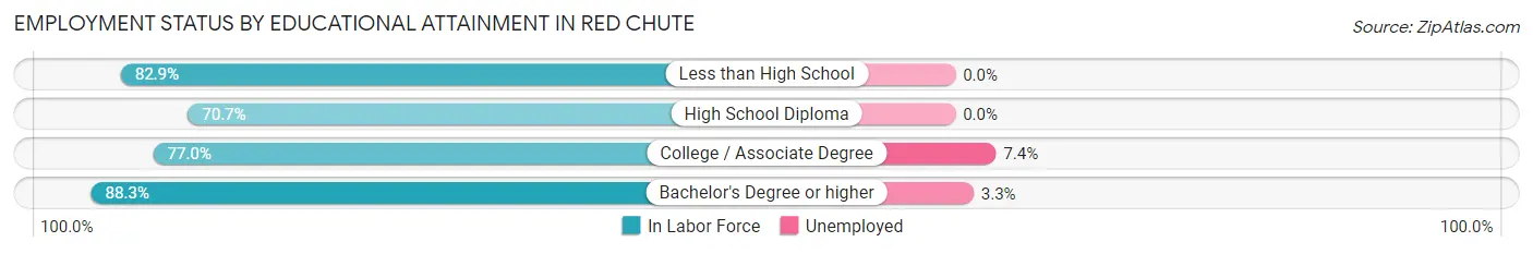 Employment Status by Educational Attainment in Red Chute