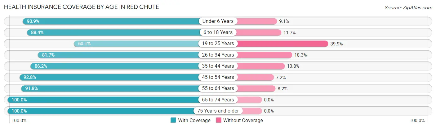 Health Insurance Coverage by Age in Red Chute